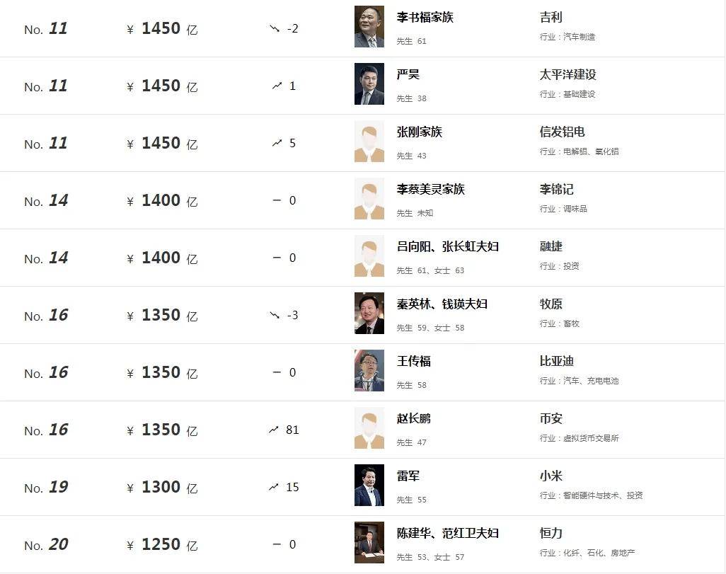 详细阅读:胡润500蛋一览表(胡润500强什么意思) 胡润500蛋一览表(胡润500强什么意思)